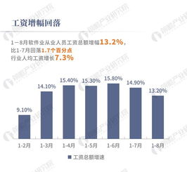 数据热 1 8月我国软件业务收入39453亿元,同比增长14.8